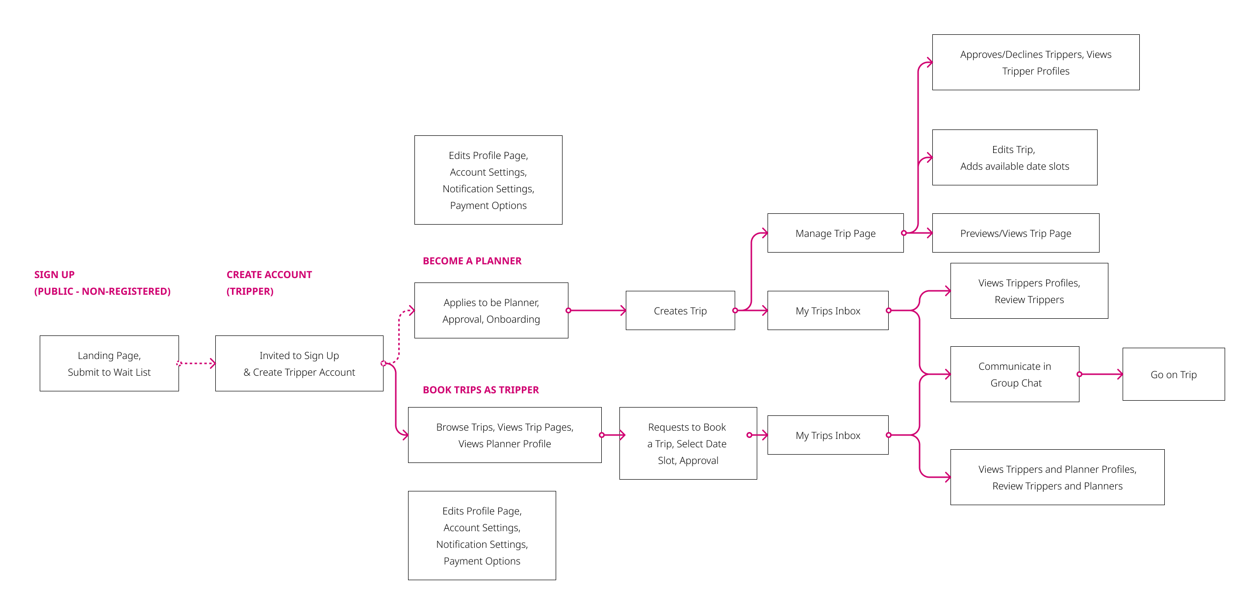 User Flows – Overview – Pink